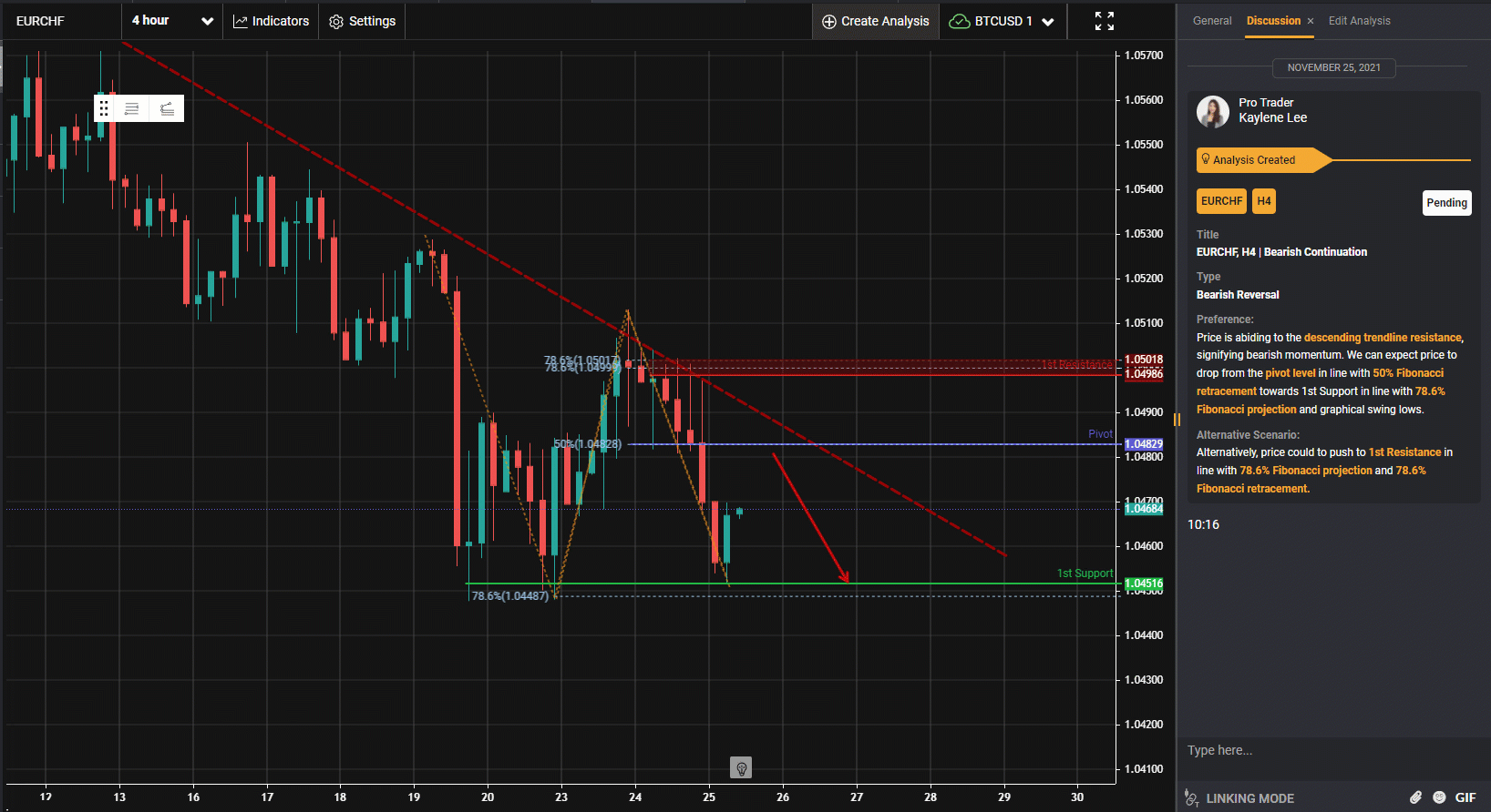 Eurchf, H4 | Bearish Continuation
