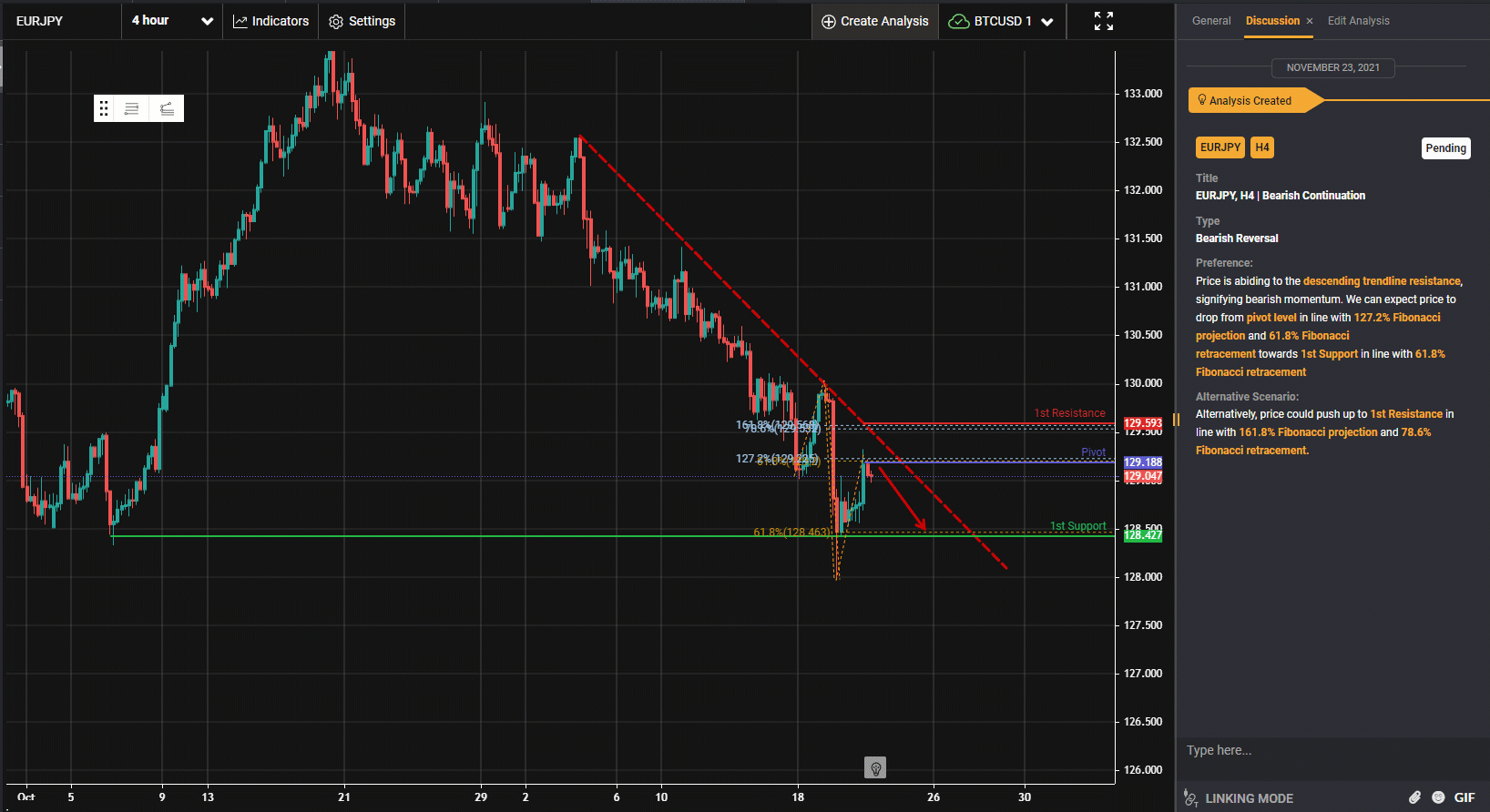 Eurjpy, H4 | Bearish Continuation