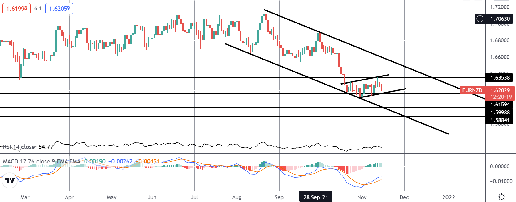 市场聚焦：eurnzd 空头机会