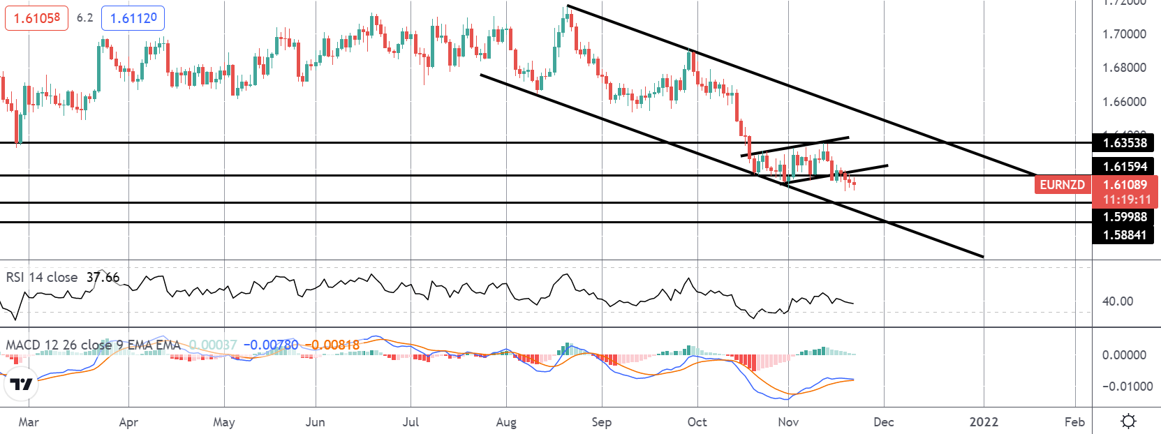 Market Spotlight: EURNZD Short Update