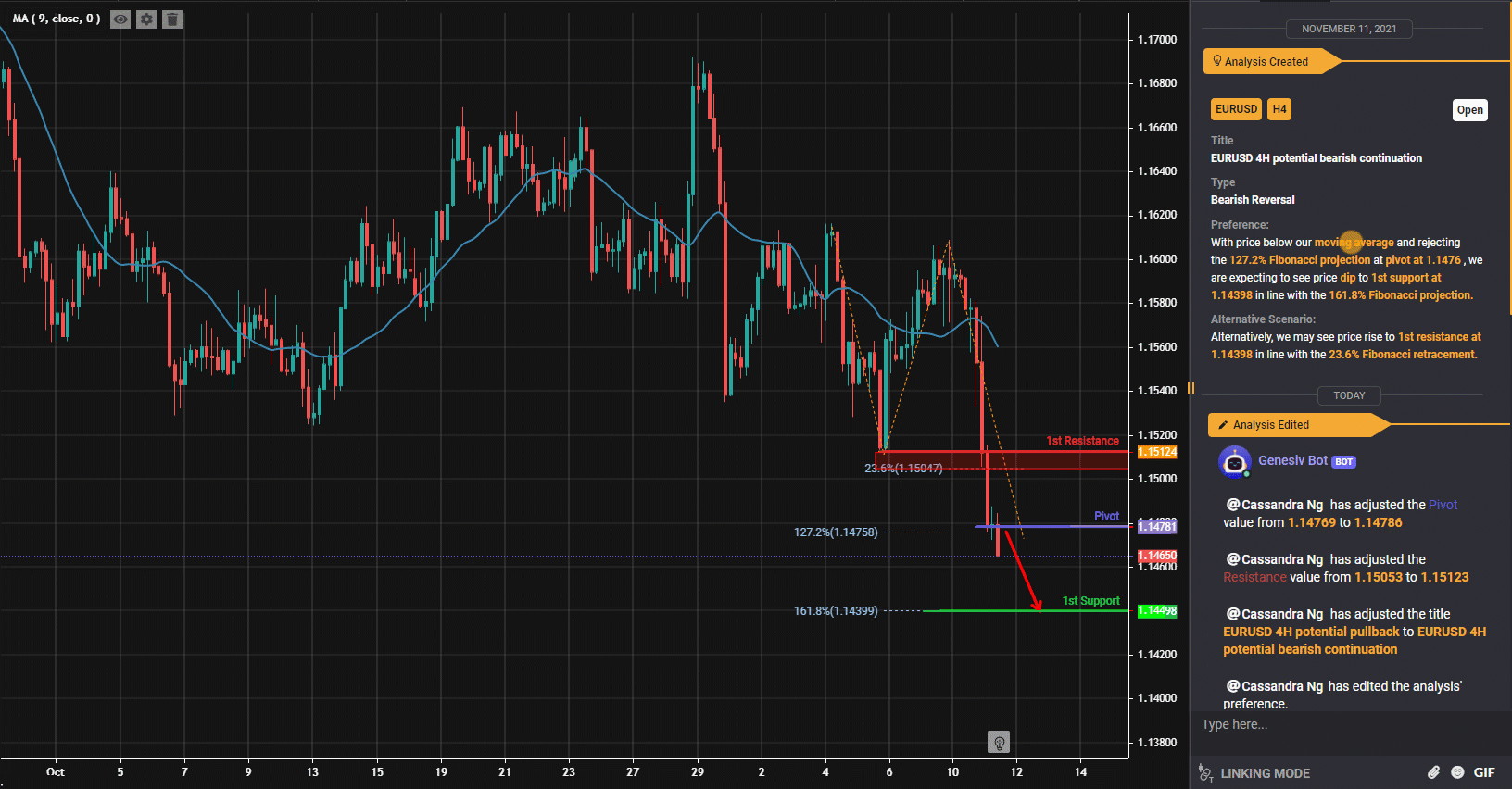 Eurusd, H4 | Khả Năng Tiếp Tục Giảm