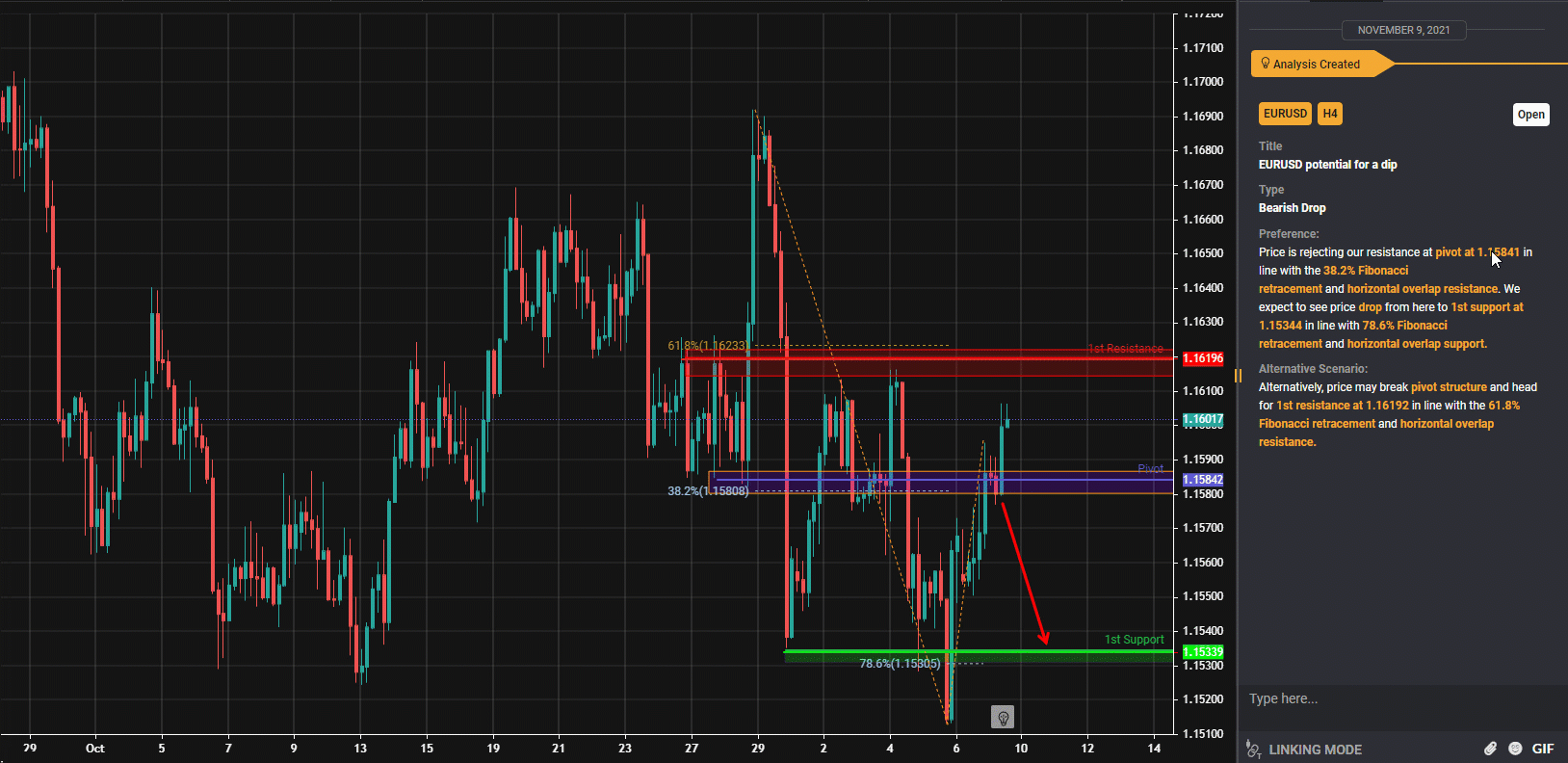 Eurusd, H4 | Potential for a Dip