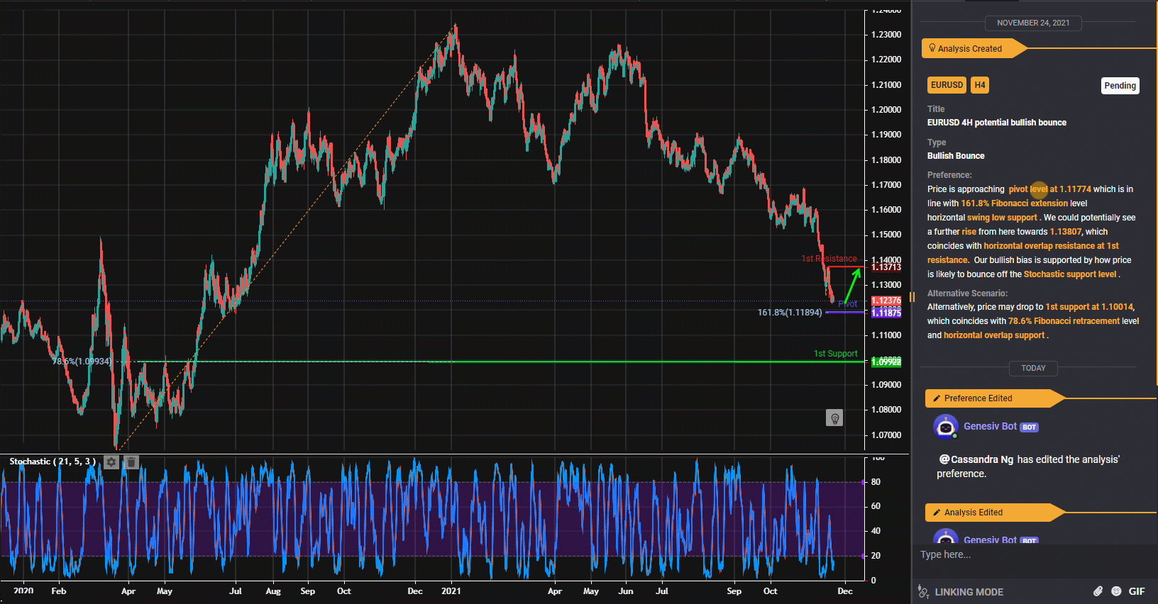 Eurusd, H4 | Khả Năng Tăng Giá