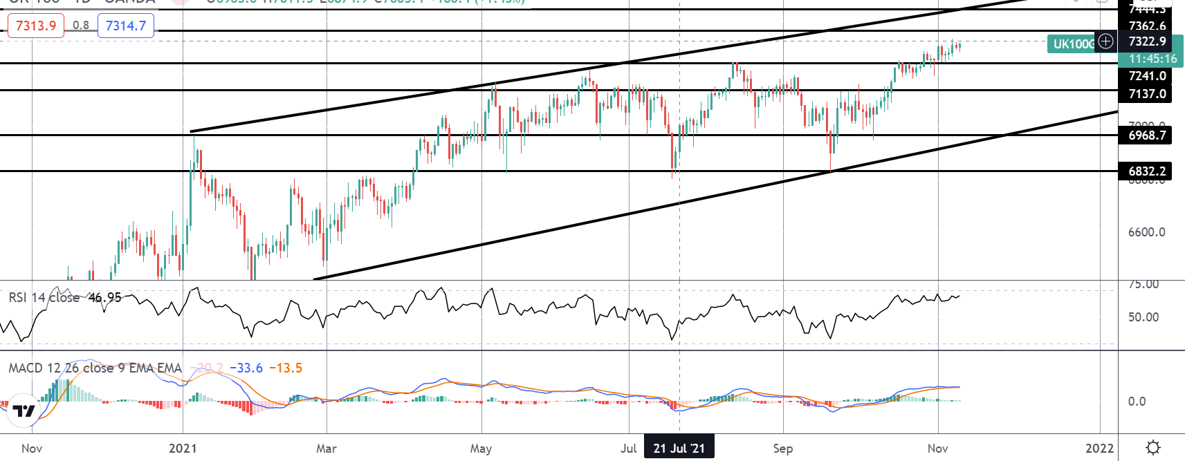 Market Spotlight: FTSE Longs Approaching Target