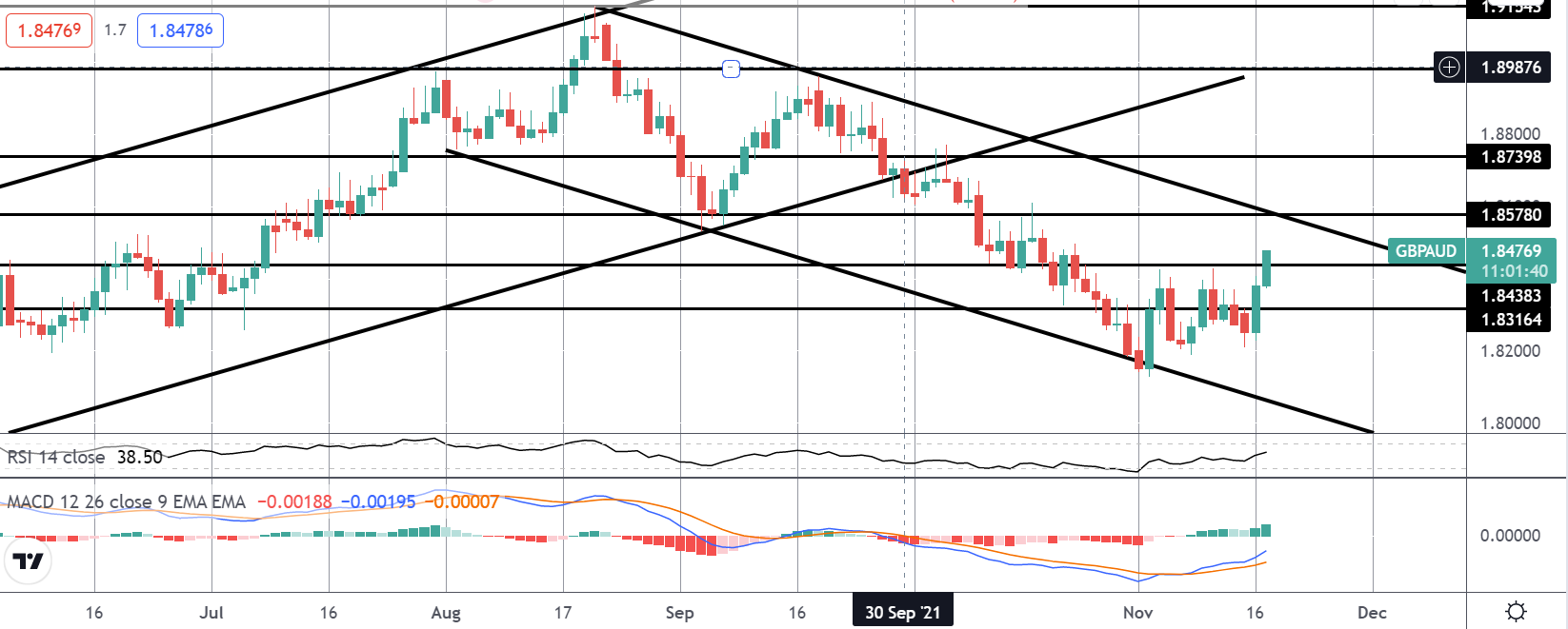Market Spotlight: GBPAUD Breaking Out
