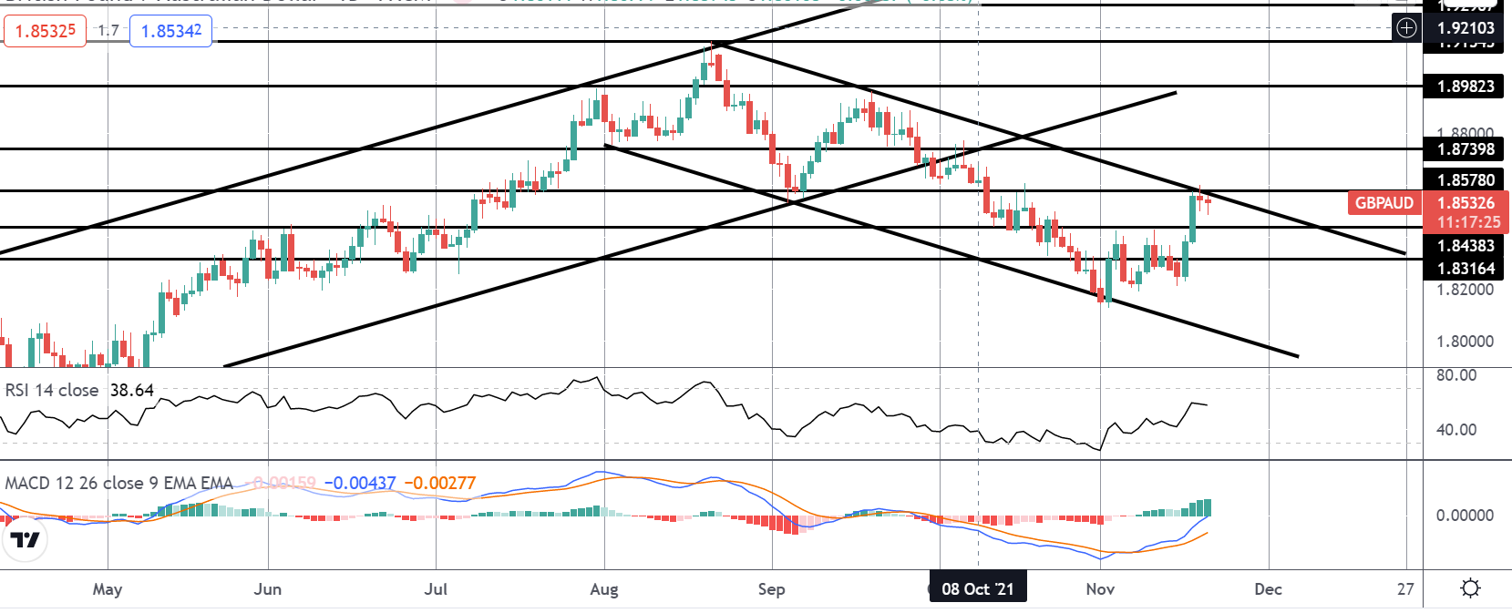 Market Spotlight: GBPAUD Hits First Target
