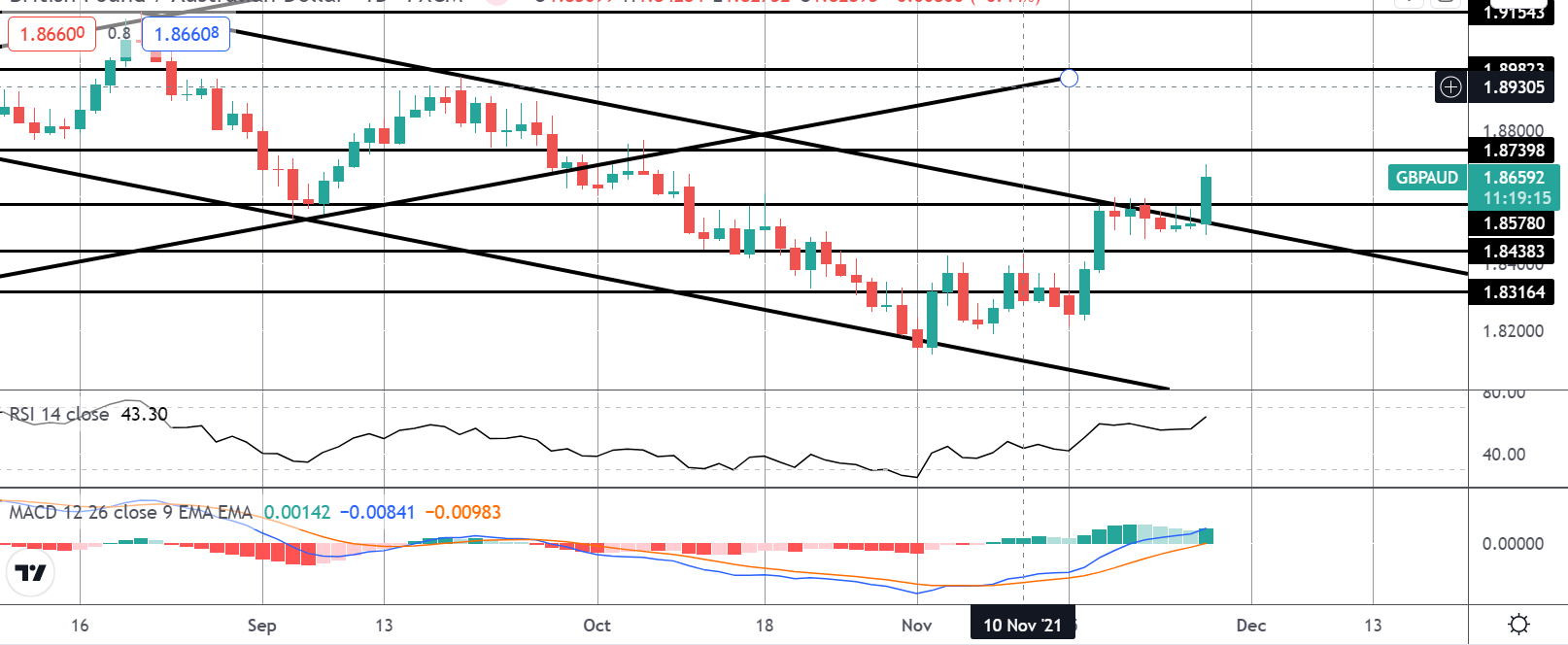 Market Spotlight: GBPAUD Approaching Second Target