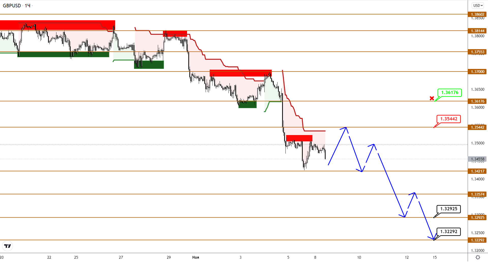 GBP Рванул Вниз К Цели, Пока EUR И JPY Неуверенно Топчутся На Месте