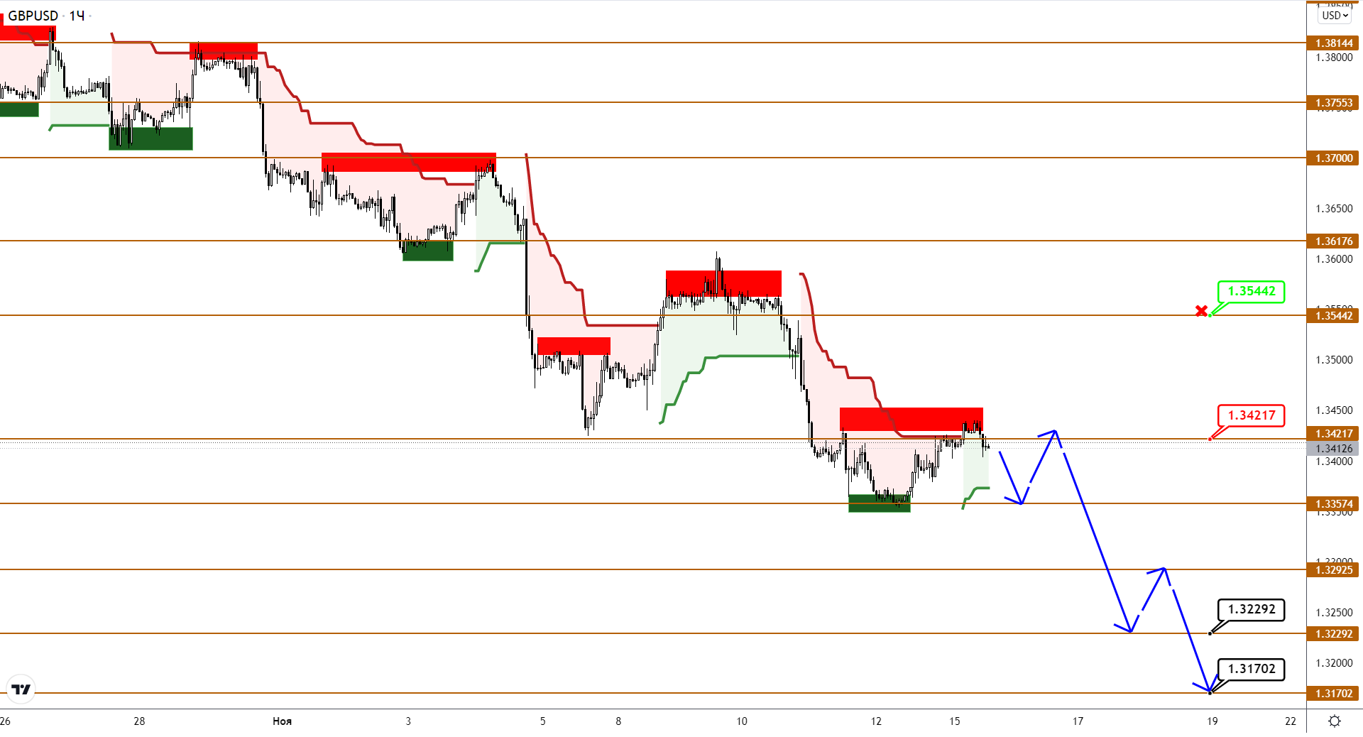 EUR Догоняет Снижение Gbp, JPY Готовится К Прорыву Сопротивления