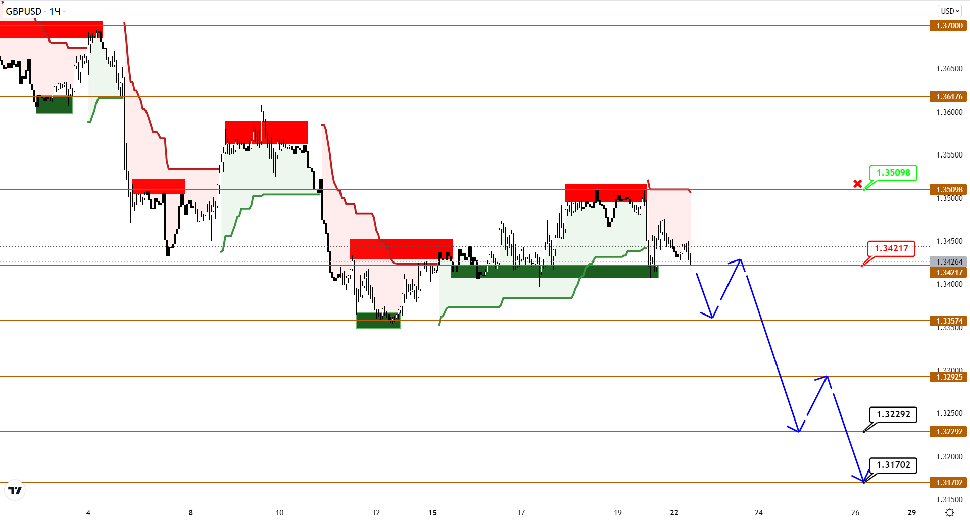 EUR Ушел На Новые Минимумы В Поисках Дна, GBP И JPY Наблюдают Со Стороны