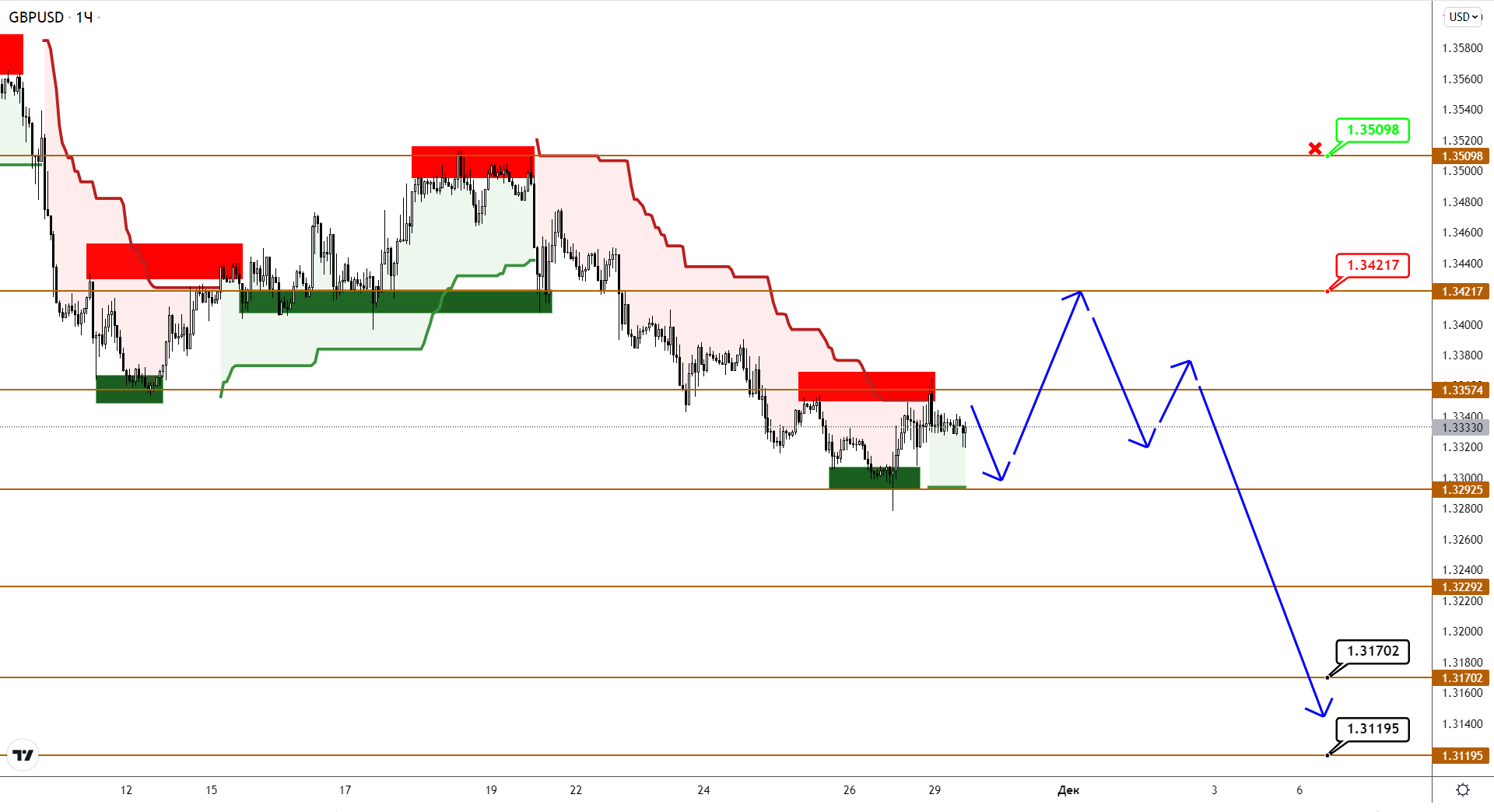 EUR И JPY Заметно Подросли. Коррекция Или Уже Разворот?