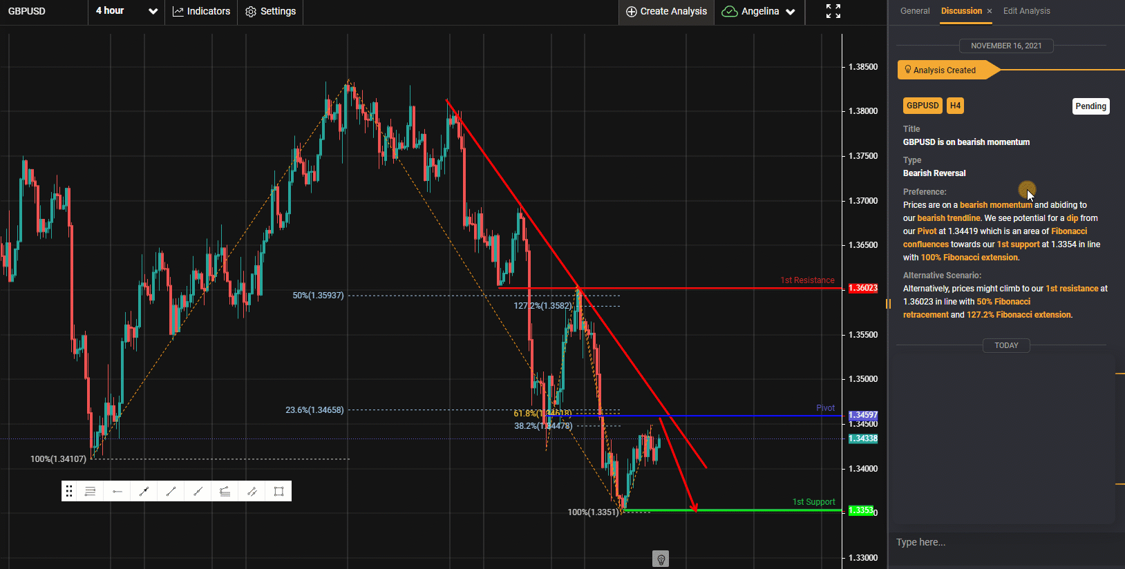 Gbpusd, H4 | Is on Bearish Momentum