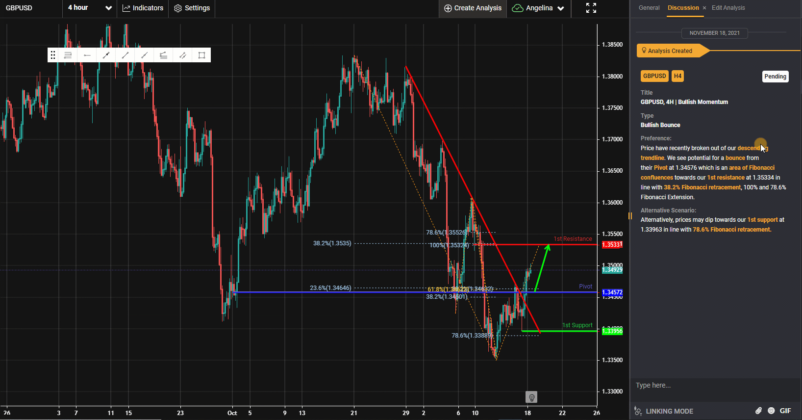 Gbpusd, H4 | Có Đà Tăng Giá