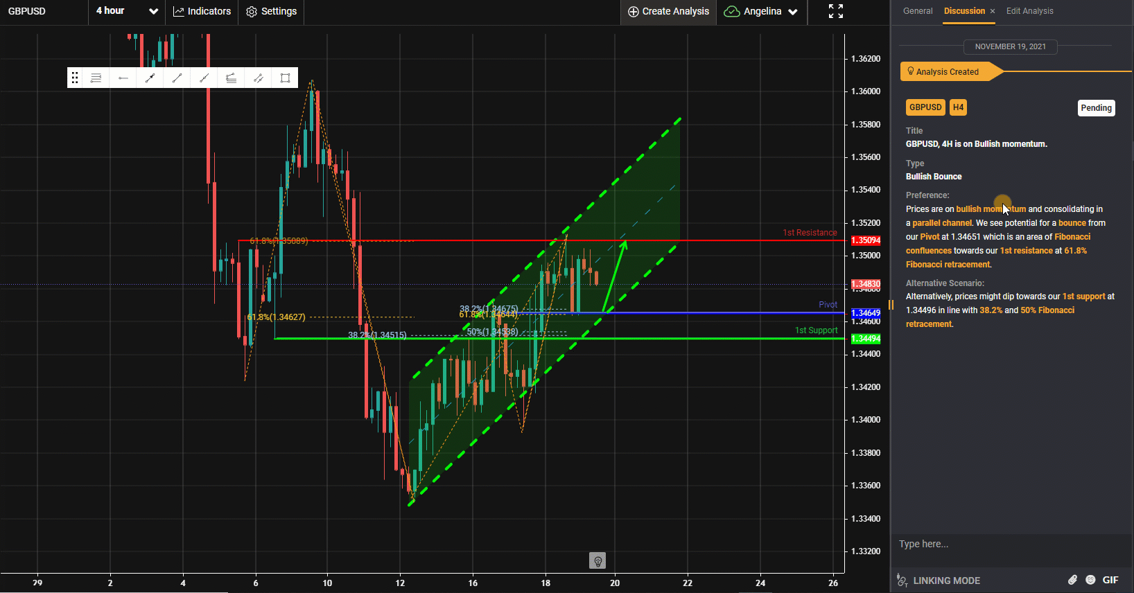 Gbpusd, H4 | Bullish Bounce