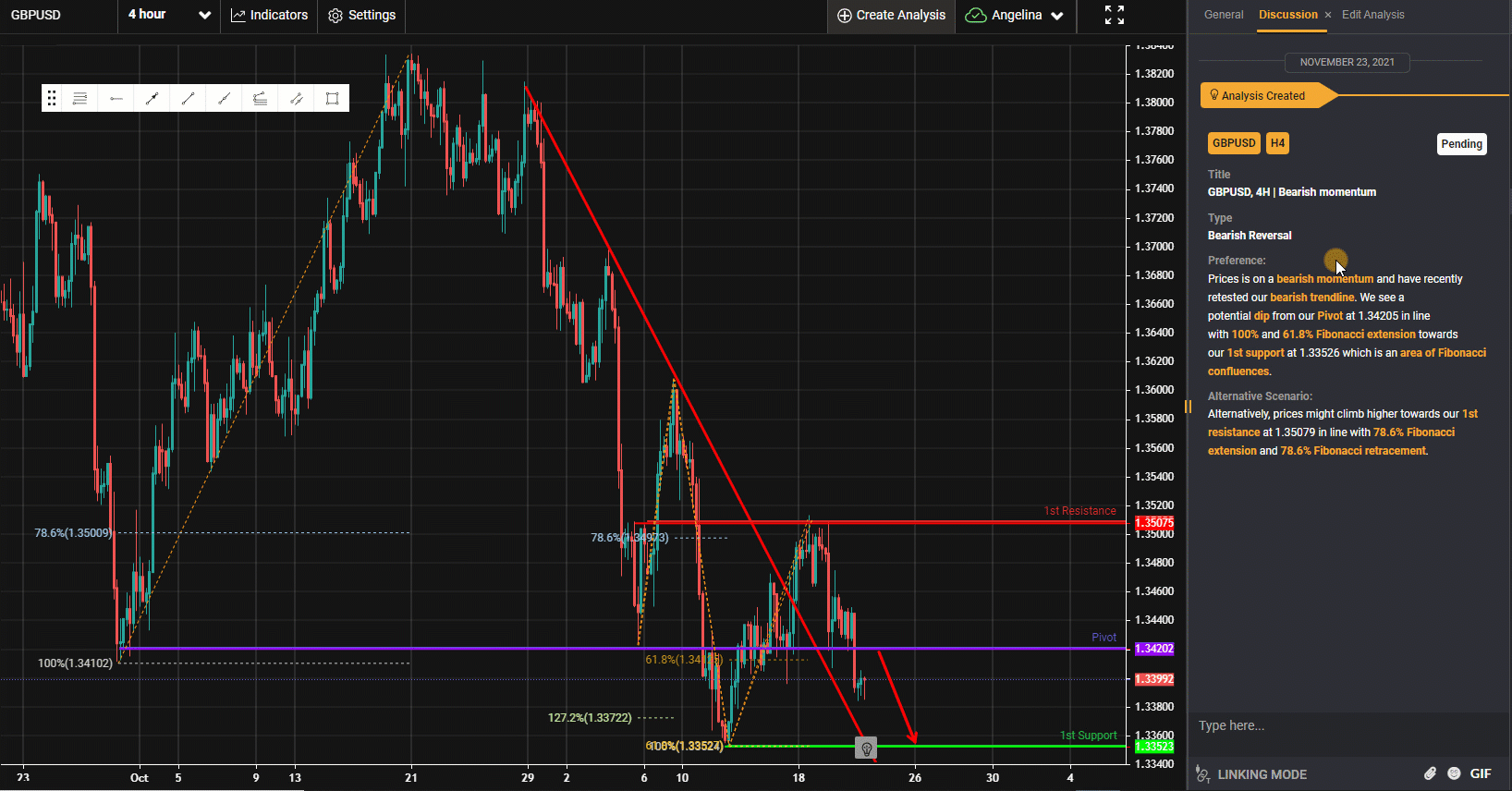 Gbpusd, H4 | Bearish Momentum