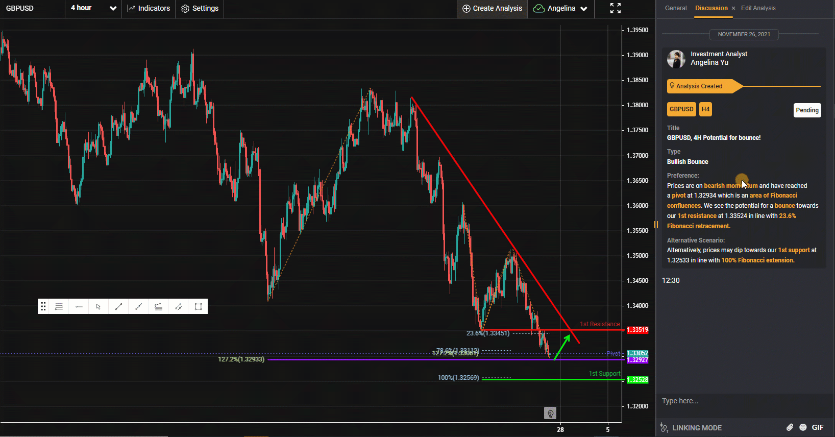 Gbpusd, H4 | Potential For Bounce!