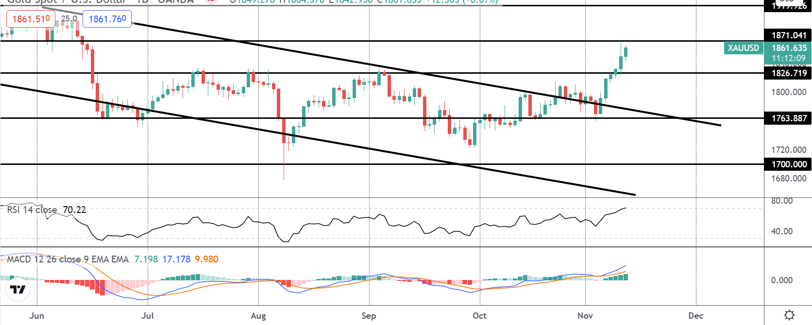 Market Spotlight: Gold Hits Initial Target