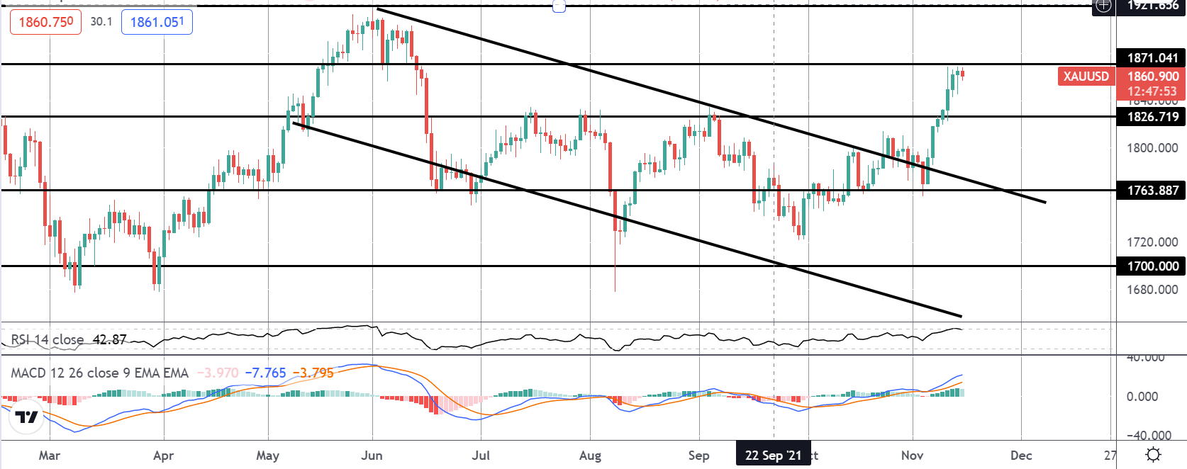 Precious Metals Monday 15-11-2021