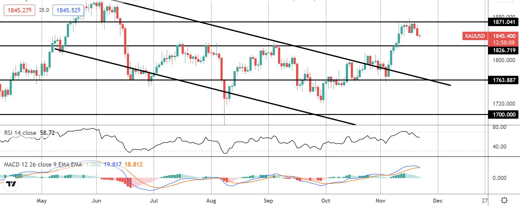 Precious Metals Monday 22-11-2021