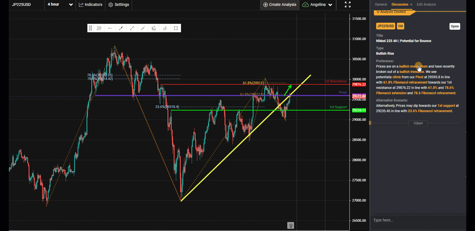 Nikkei 225, H4 | Potential For Bounce