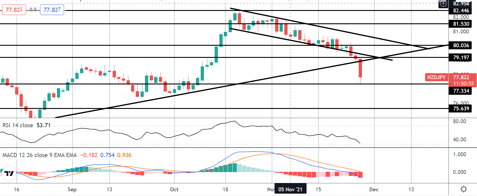 FOMO Friday: NZDJPY Collapses On Muted RBNZ & New COVID Fears