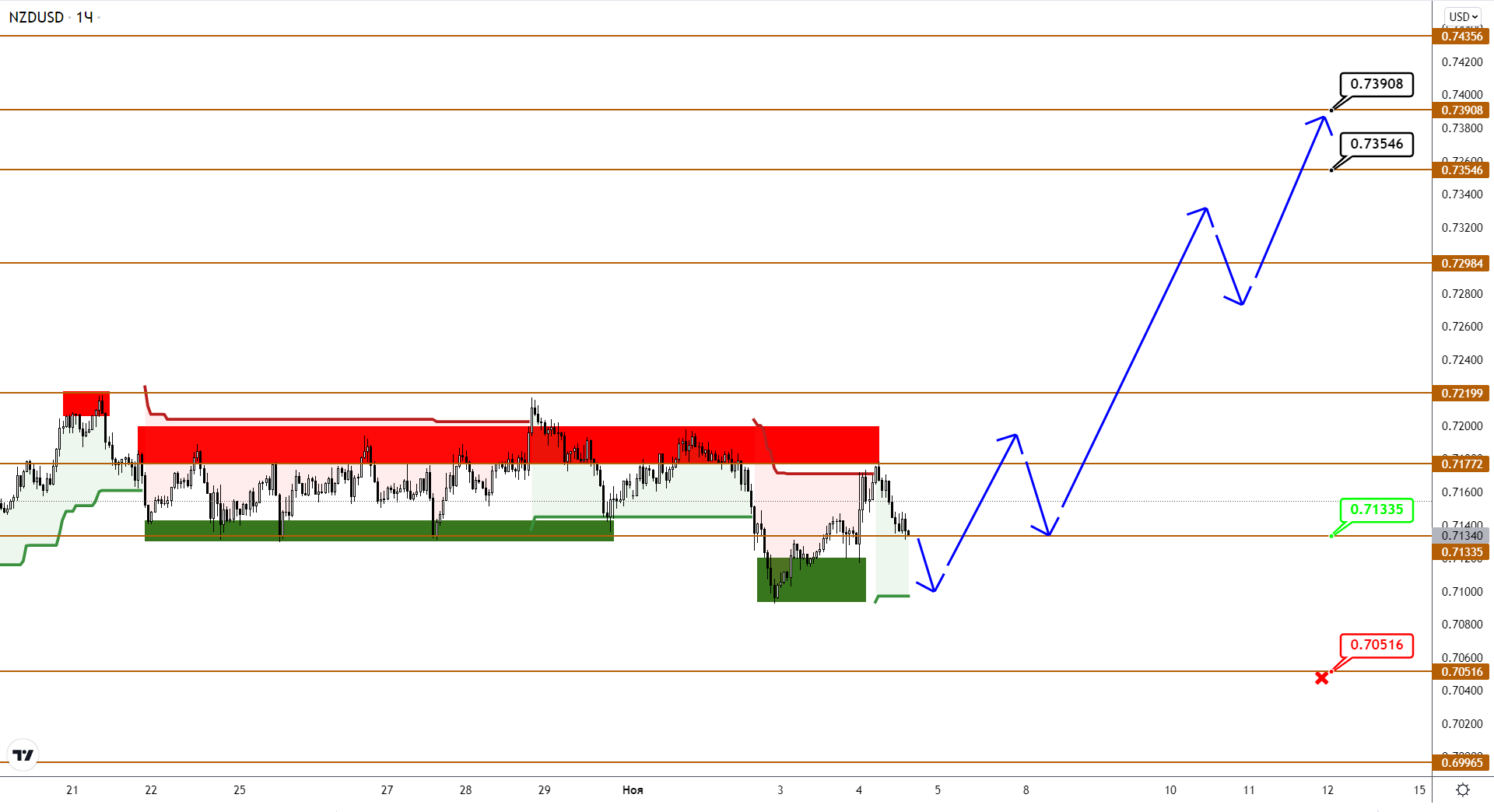 Audusd/nzdusd: Тактическое Отступление Быков Еще Оставляет Шанс На Реванш