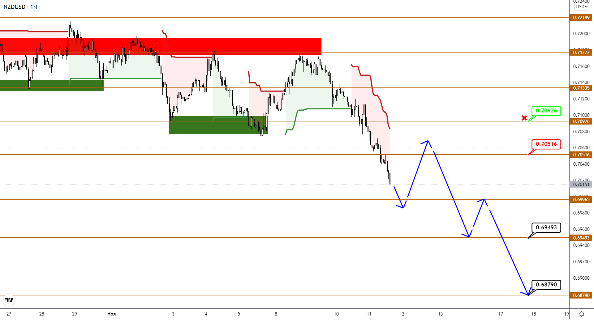 Audusd/nzdusd: Рубикон Пройден, Движение На Юг Продолжается