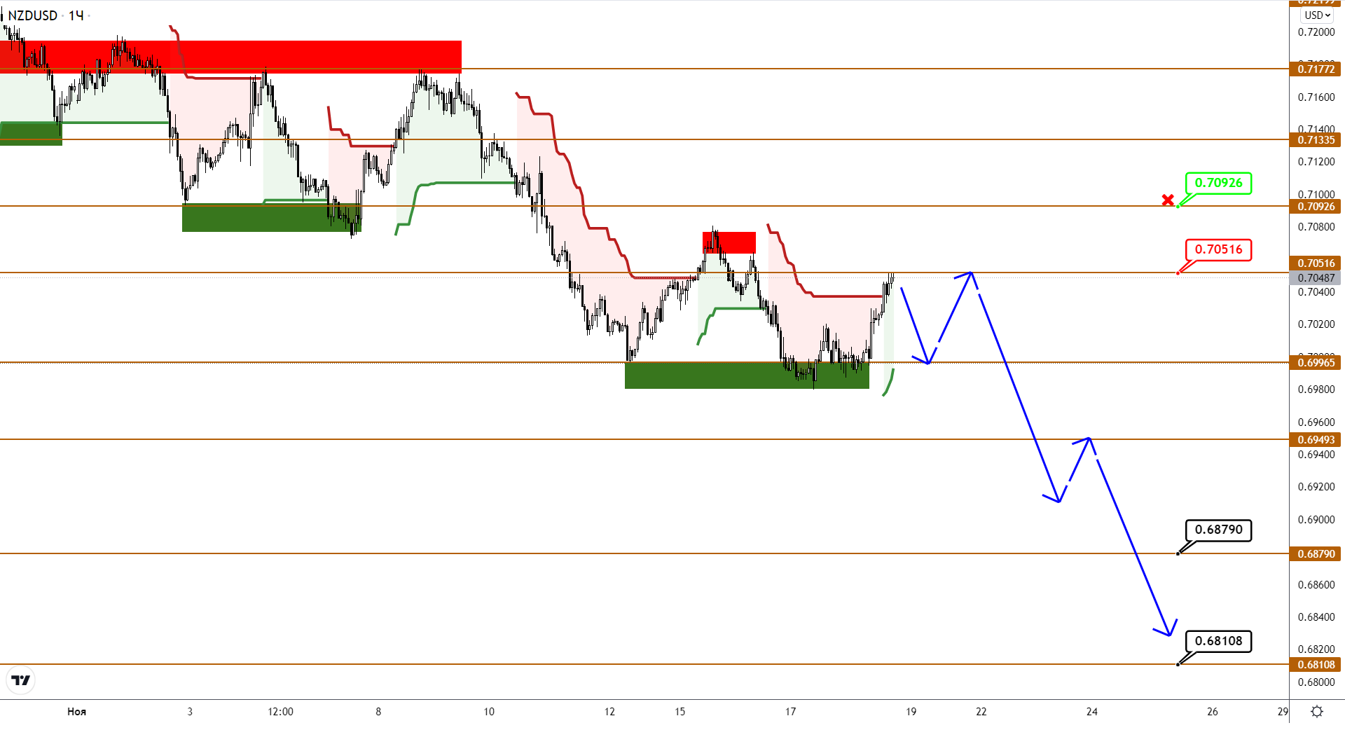 Audusd/nzdusd: Появились Признаки Стабилизации, Но Снижение Может Продолжиться