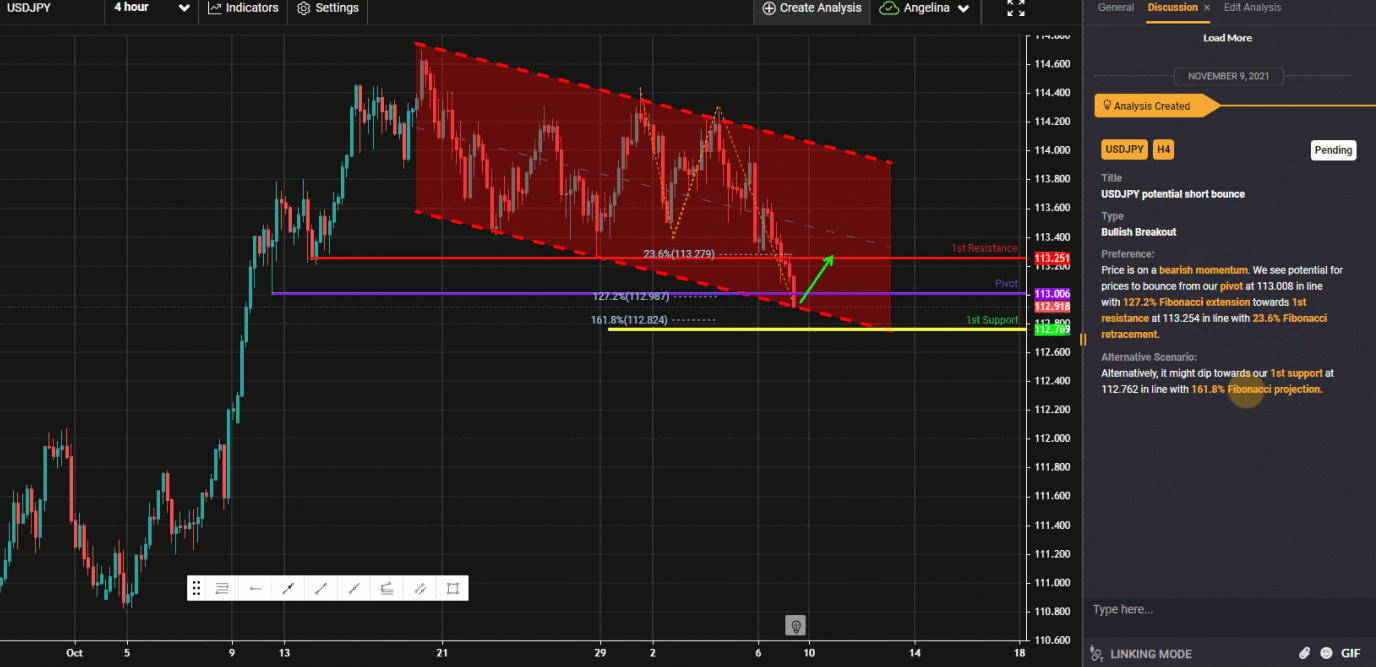 Usdjpy, H4 Potential Short Bounce