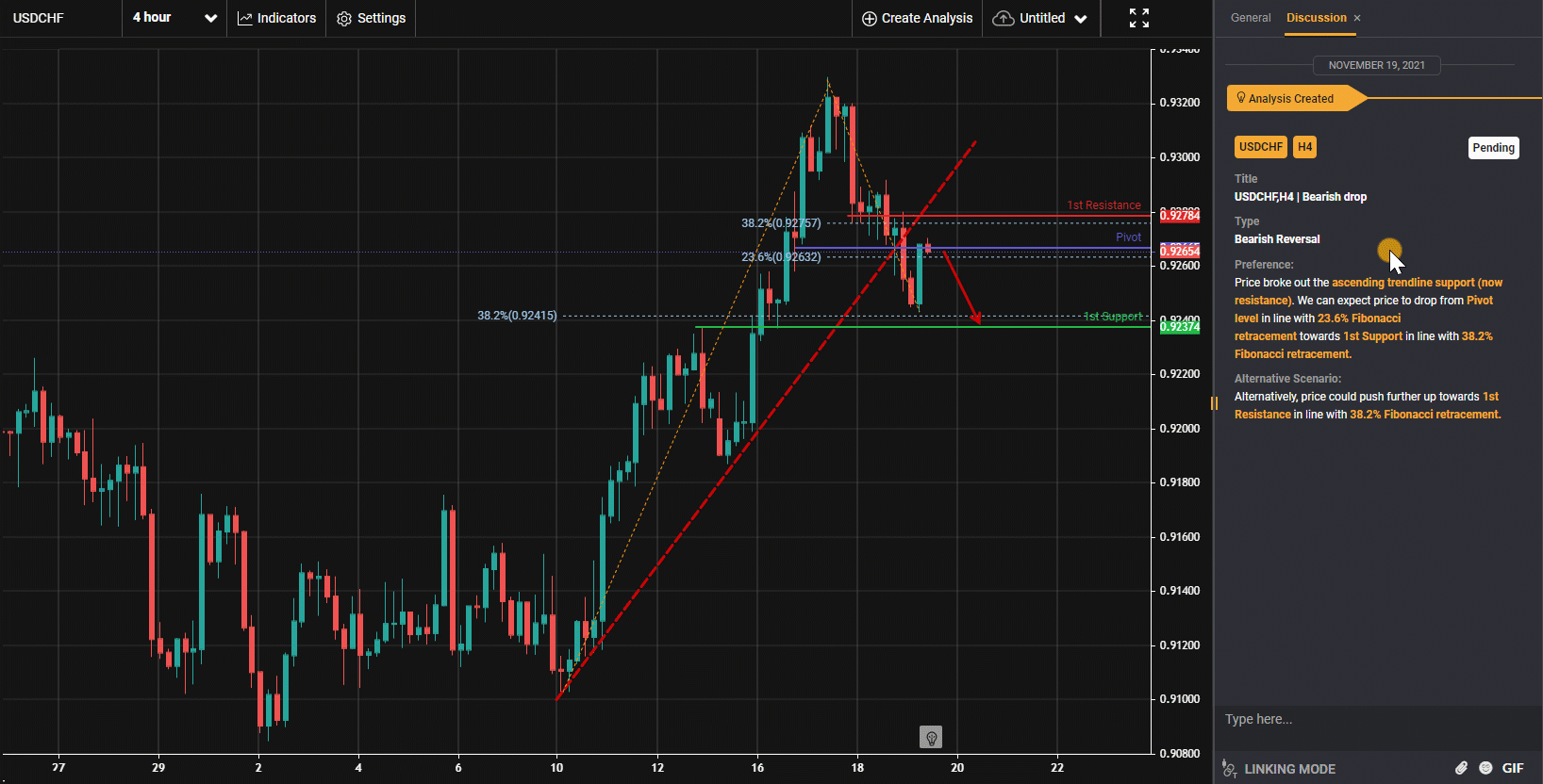 Usdchf, H4 | Bearish Drop