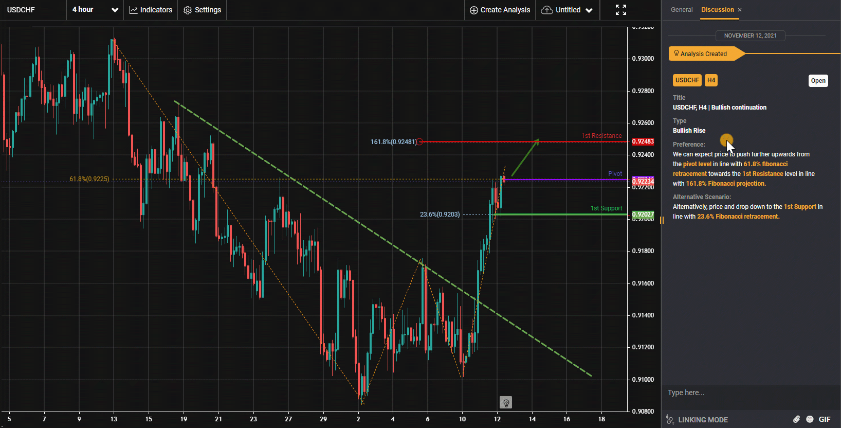 Usdchf, H4 | Bullish Continuation