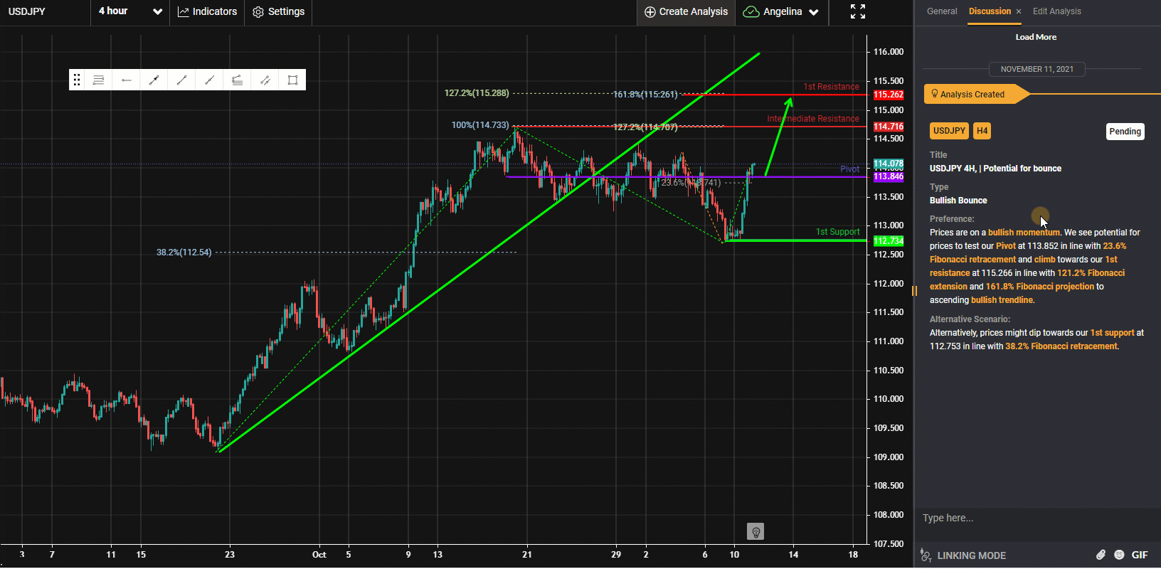 Usdjpy, H4 | Tiềm Năng Sẽ Bật Lên