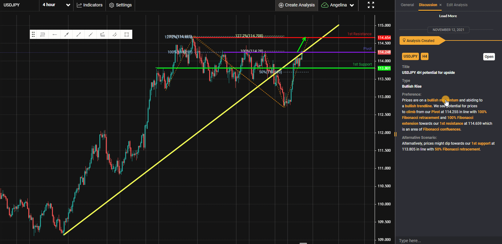 Usdjpy, H4 | Potential For Upside
