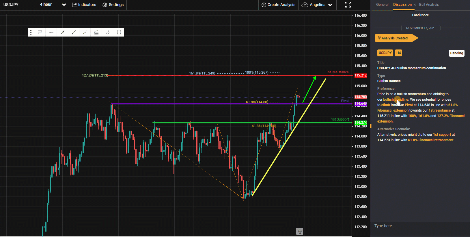 Usdjpy, H4 | Bullish Momentum Continuation