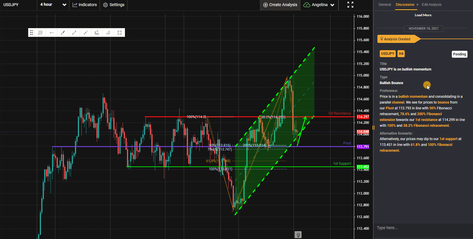 Usdjpy, H4 | Đà Tăng Giá Là Có Thể Có