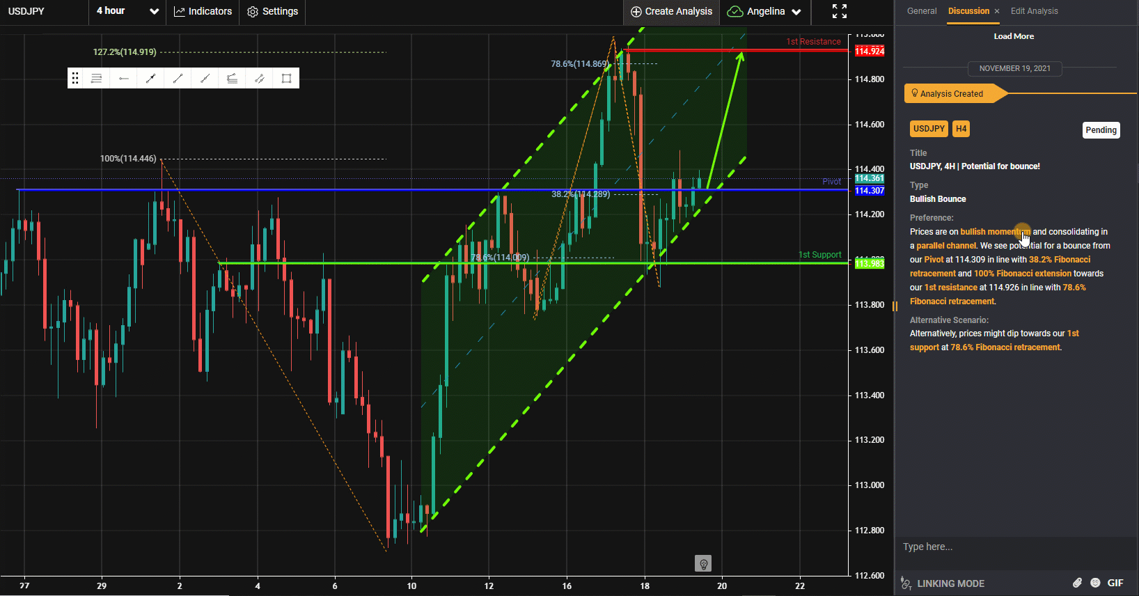 Usdjpy, H4 | Potential for Bounce!