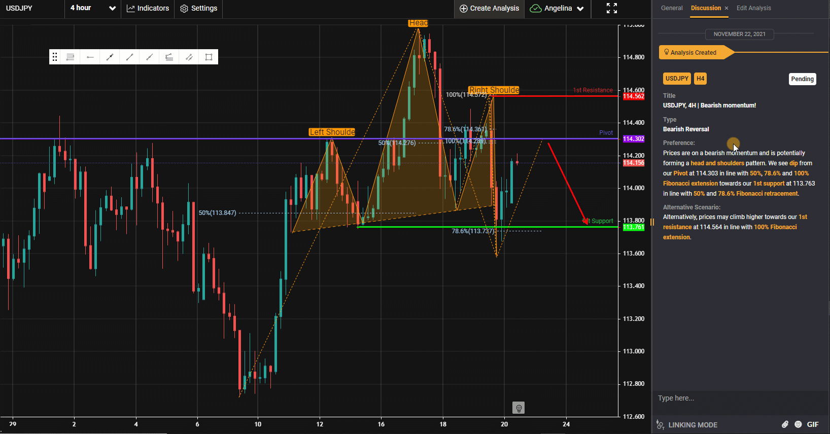 Usdjpy, H4 | Bearish Momentum!