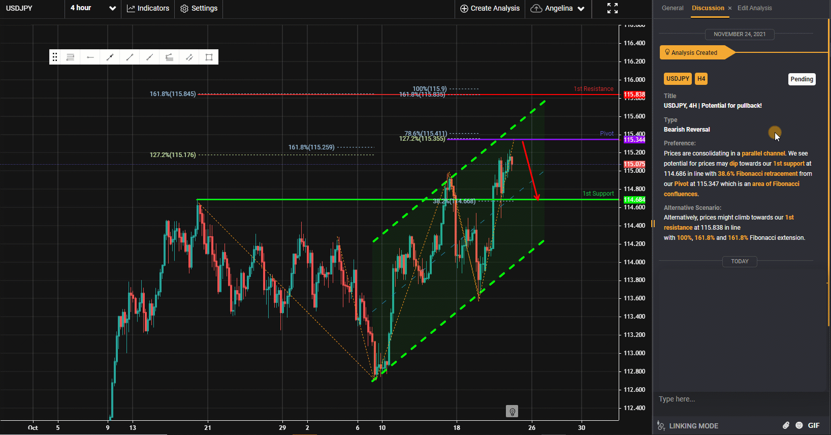 Usdjpy, H4 | Tiềm Năng Cho Giảm Giá!
