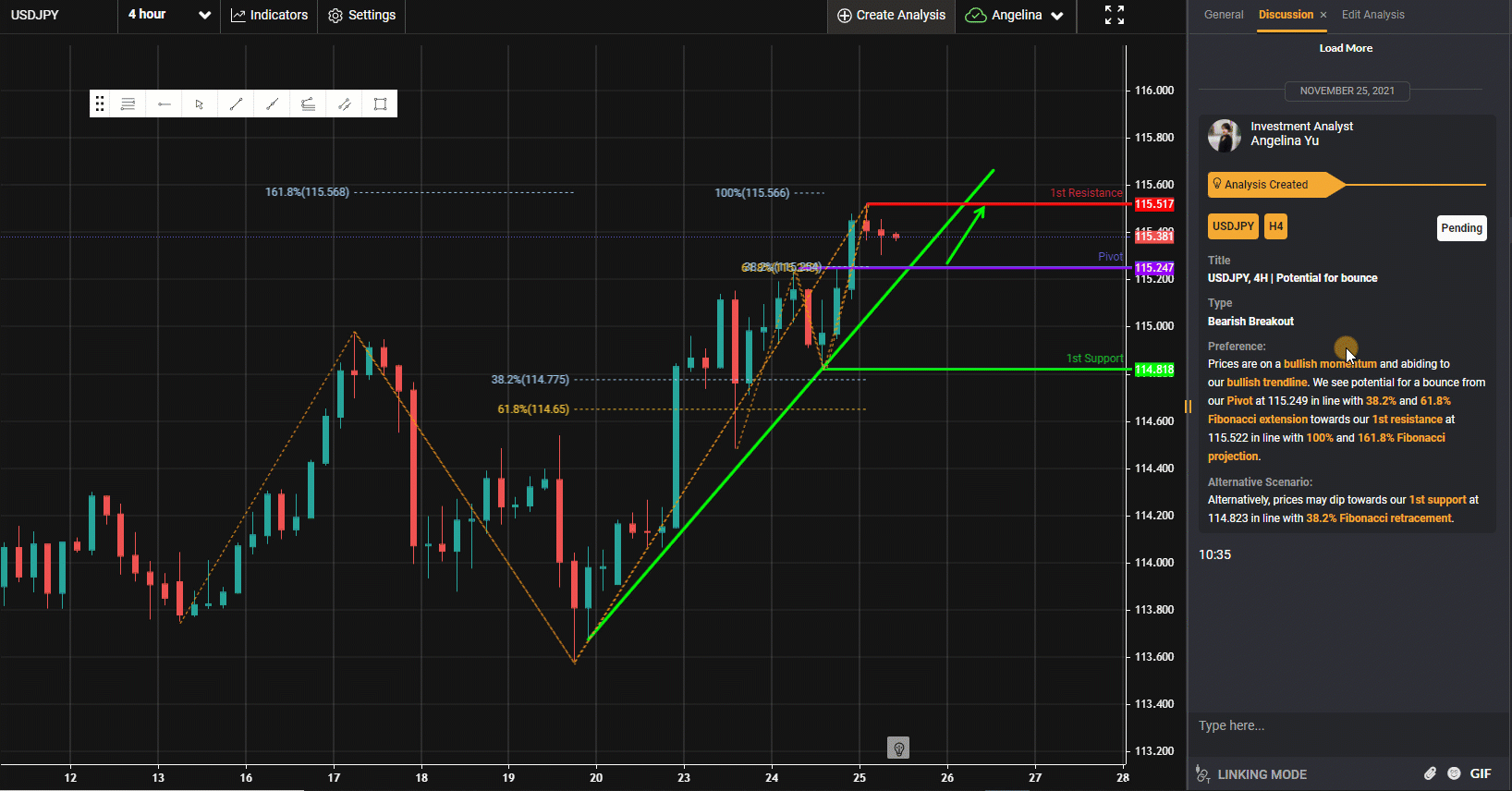 Usdjpy, H4 | Khả Năng Tăng