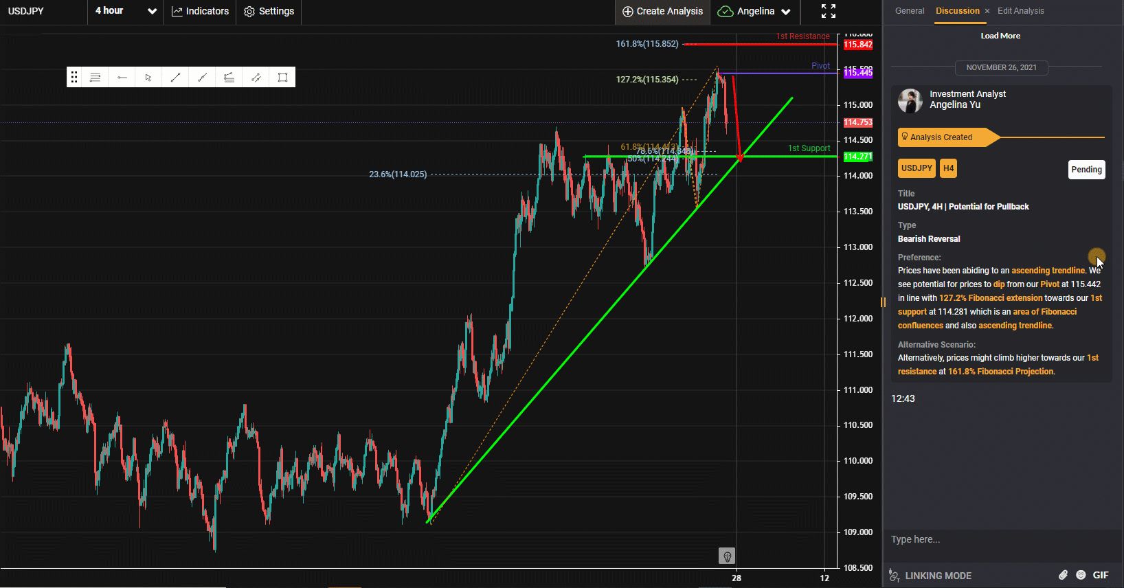 Usdjpy, H4 | Potential for Pullback