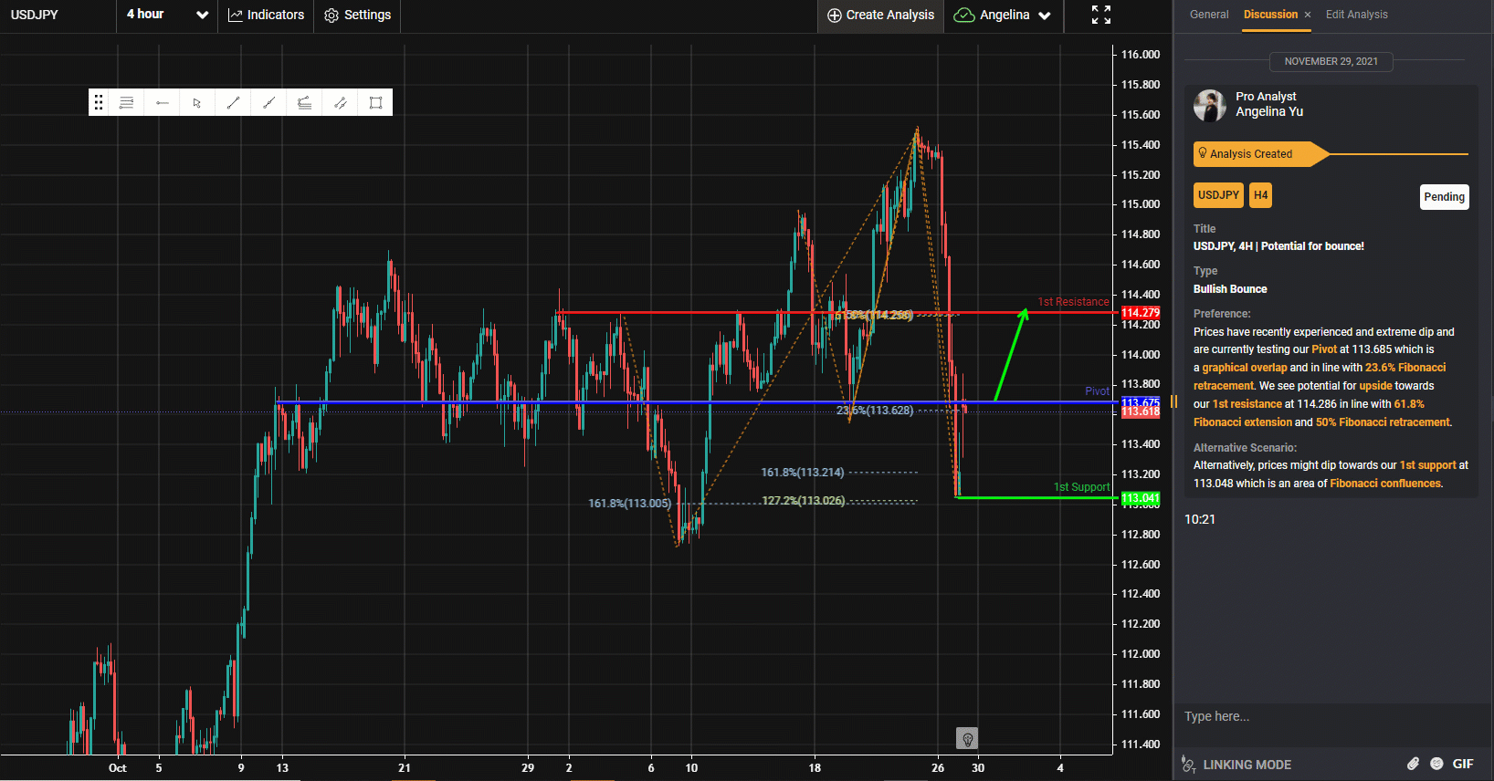 Usdjpy, H4 | Tiềm Năng Tăng Lên!