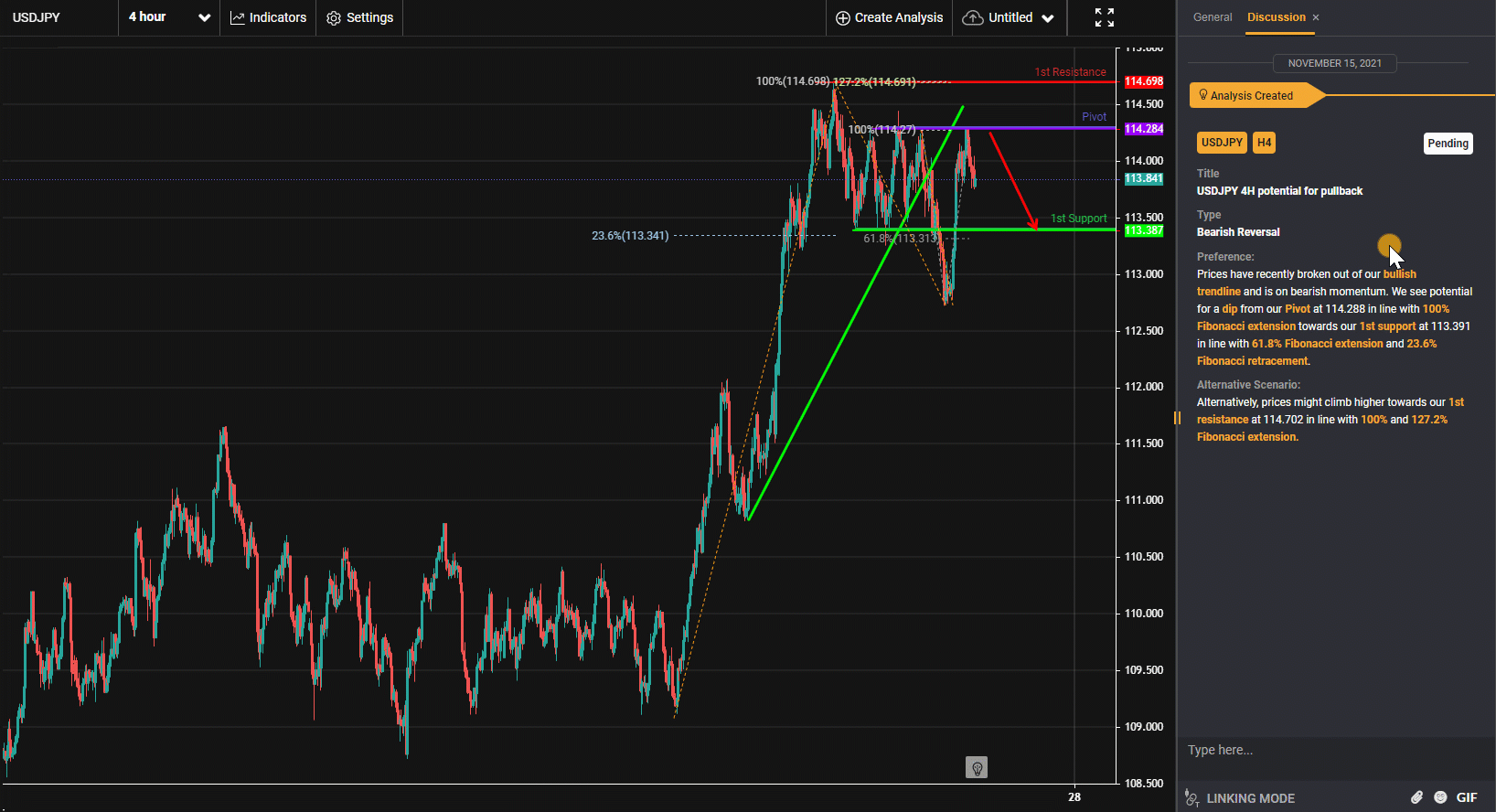 Usdjpy, H4 | Potential For Pullback