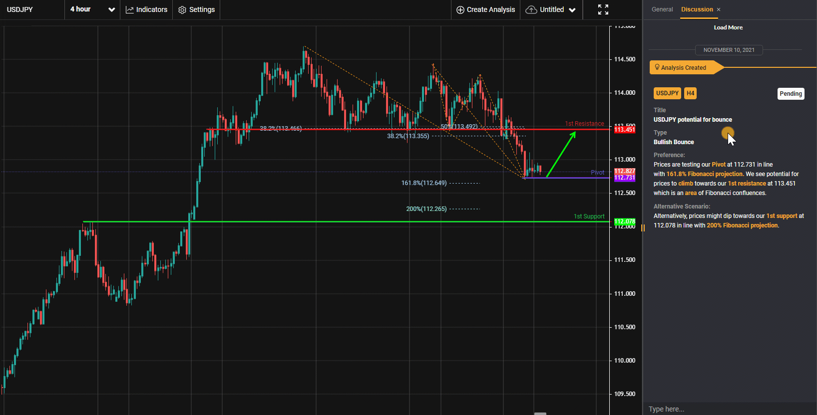 Usdjpy, H4 | Potential for Bounce