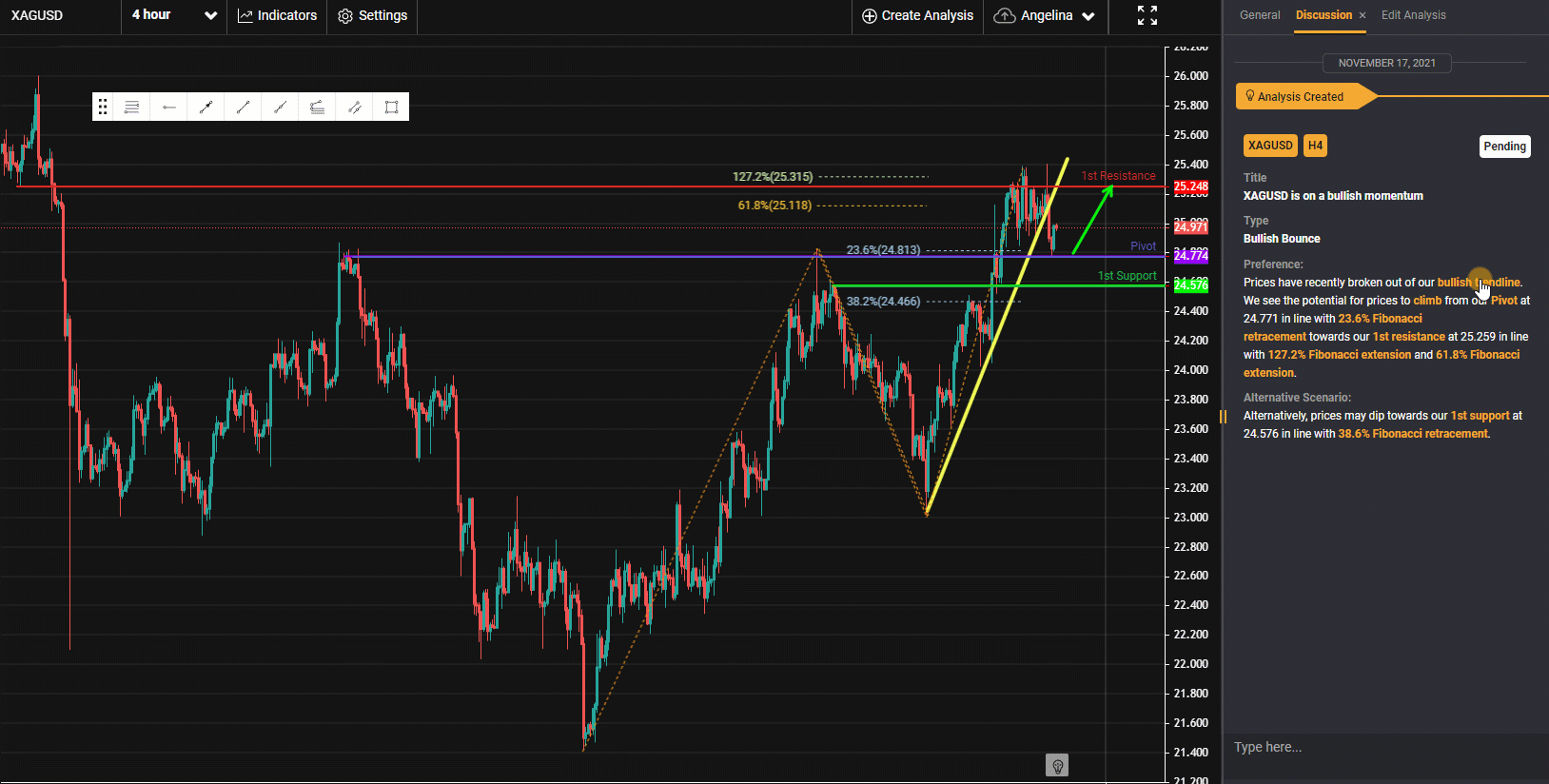 Xagusd, H4 | Is On A Bullish Momentum