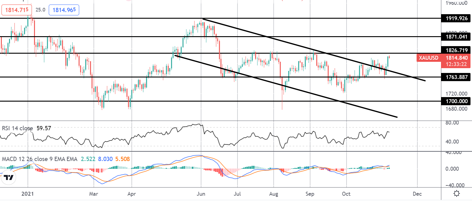 Precious Metals Monday 08-11-2021