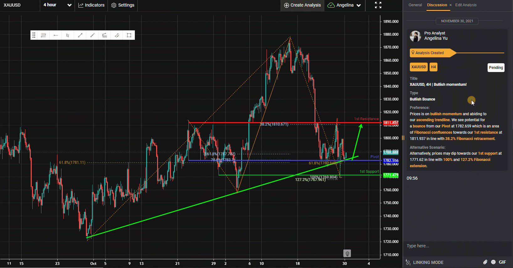 Xauusd, H4 | Động Lực Tăng Giá!