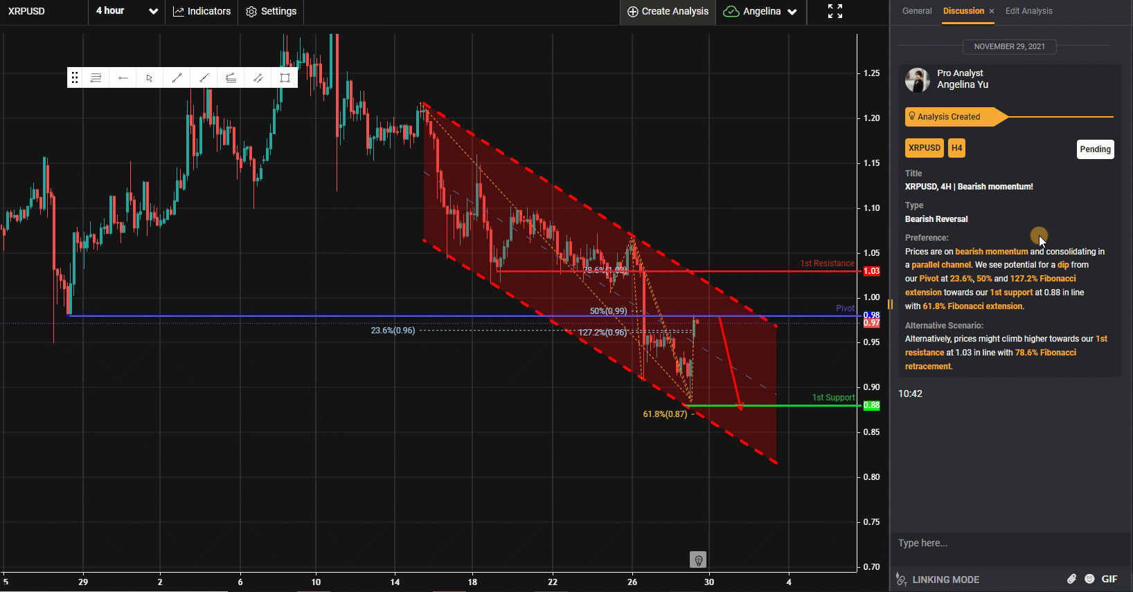 Xrpusd, H4 | Bearish Momentum!