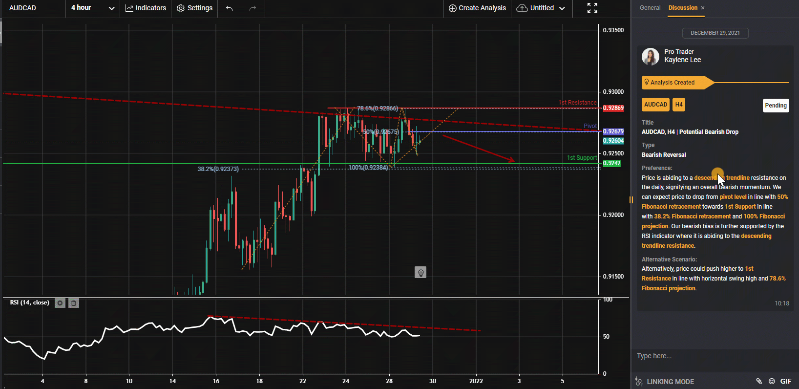 Audcad, H4 | Tiềm Năng Giảm Giá