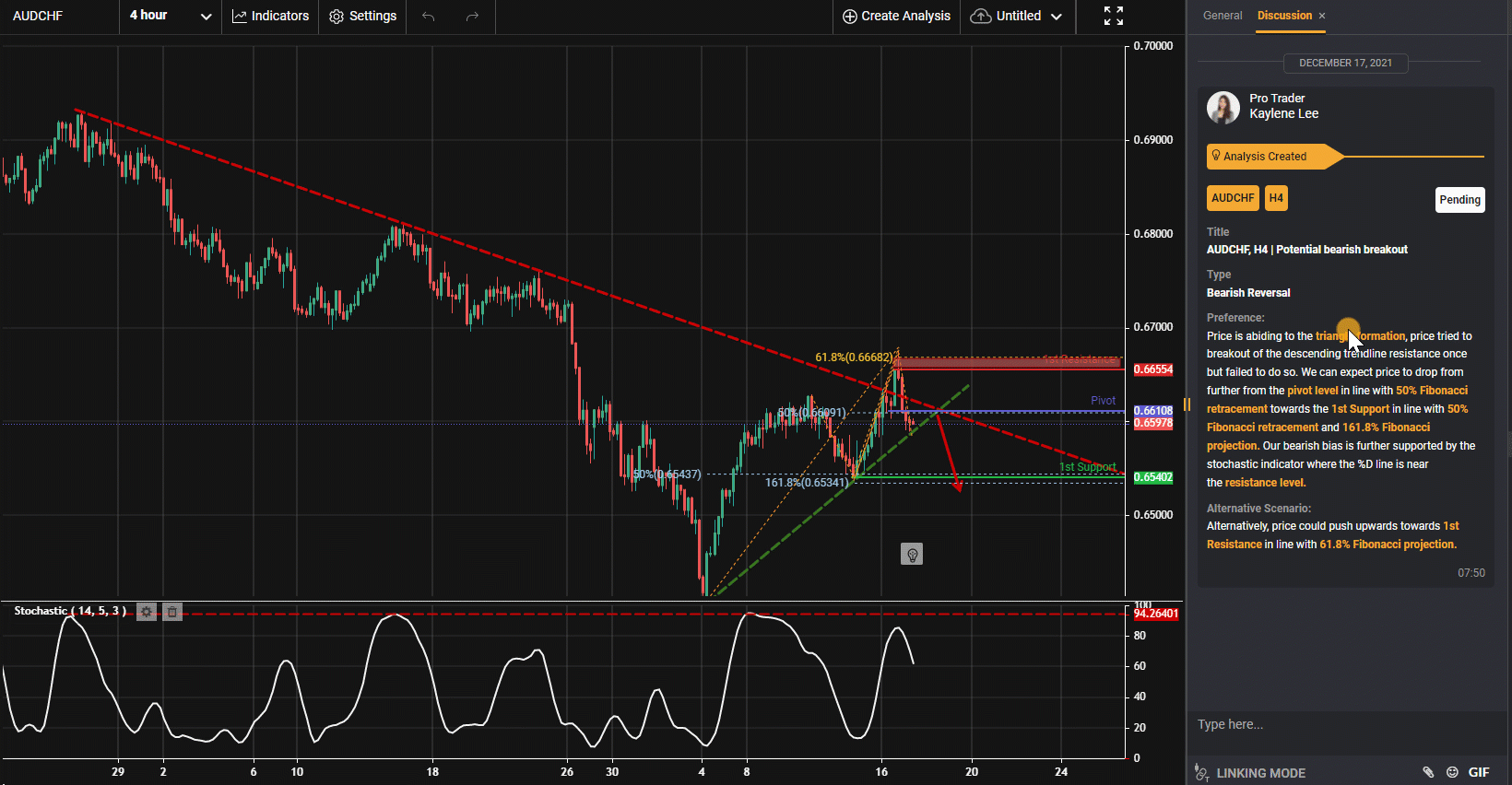 Audchf, H4 | Tiềm Năng Sự Đột Phá Về Xu Hướng Giảm Giá