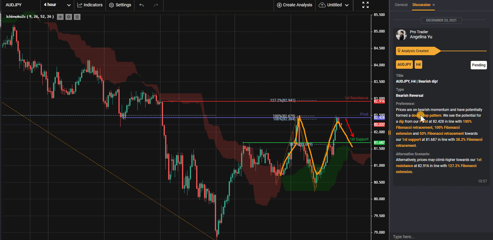 Audjpy, H4 | Nhịp Giảm Giá!